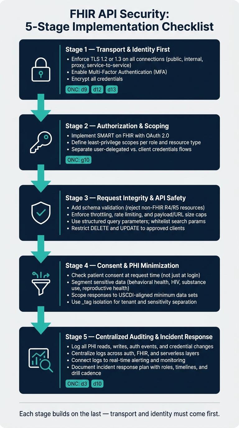 FHIR API Security: 5-Stage Implementation Checklist