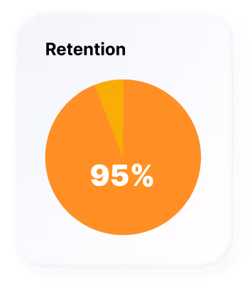 95% retention rate