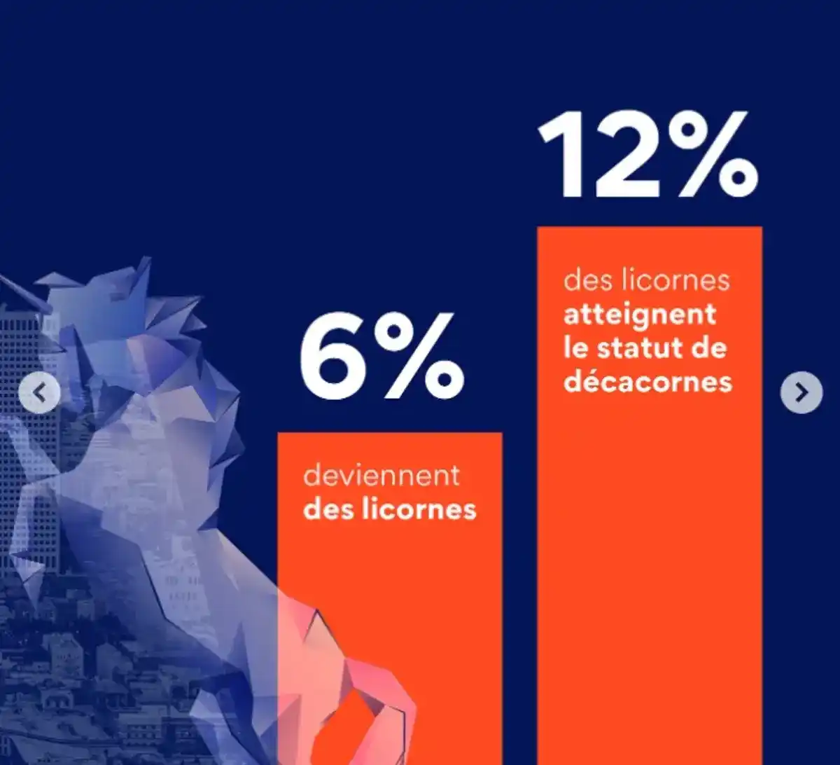 Chiffres des réussites licornes et décacornes des entreprises YCombinator