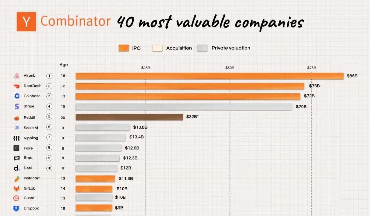 AirBnB top entreprise YCombinator 