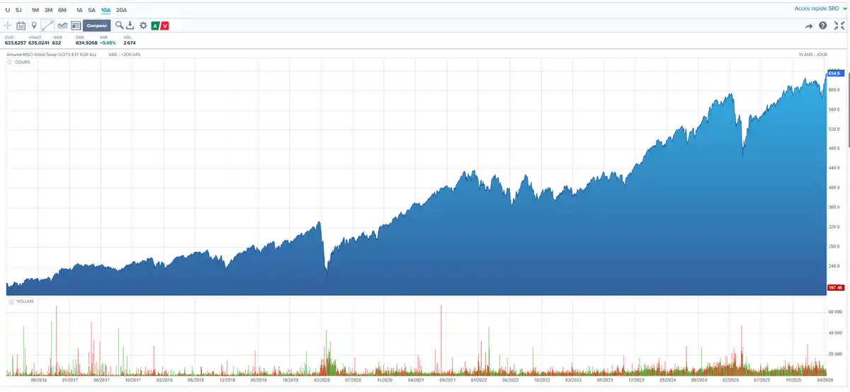 Courbe ETF World 10 ans