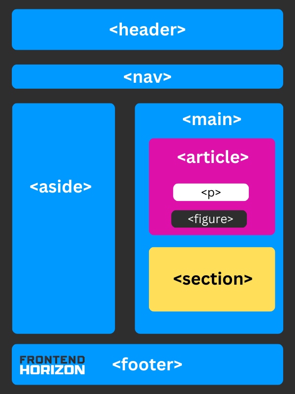 Semantic elements in the structure of a page