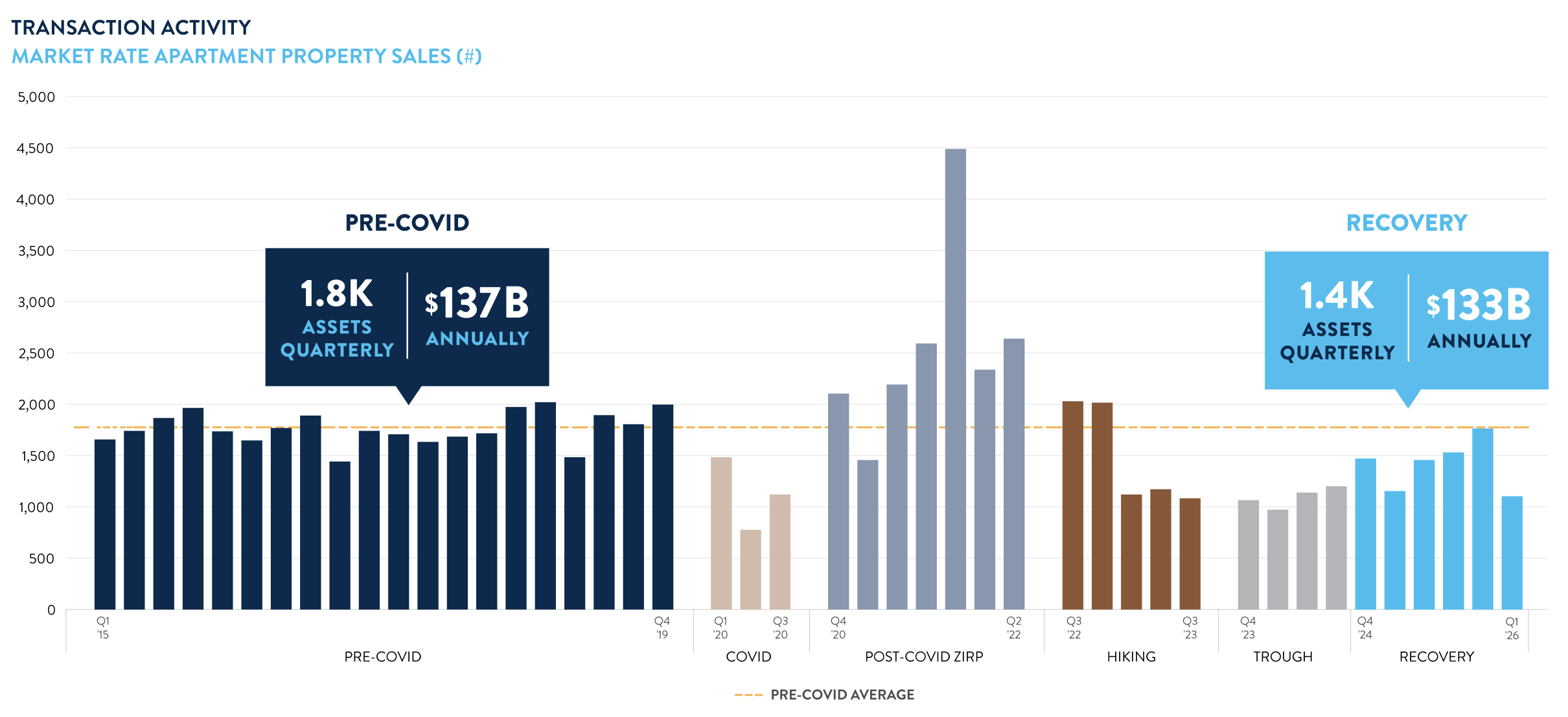 Static image of Market rate apartment property sales (#) chart