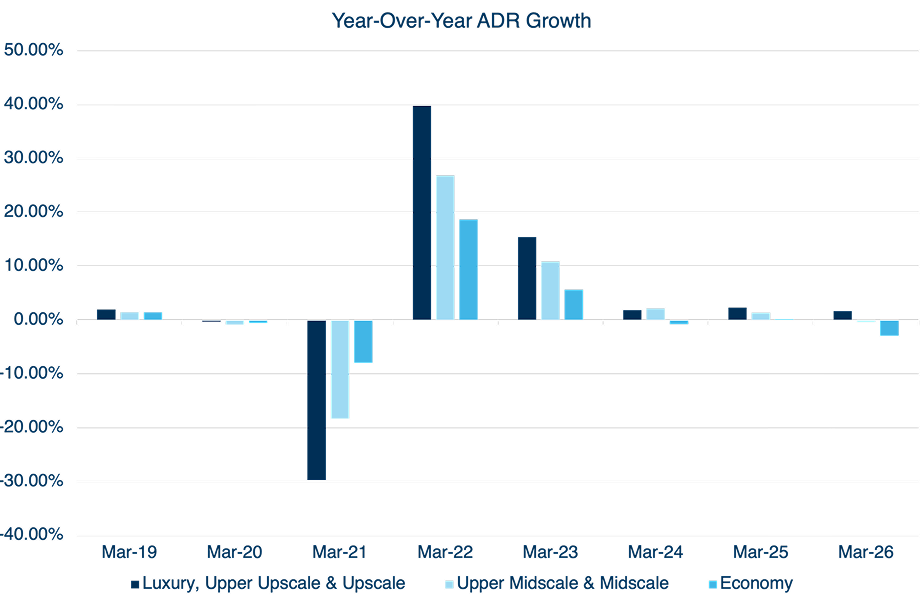 Static version of Year-Over-Year ADR Growth