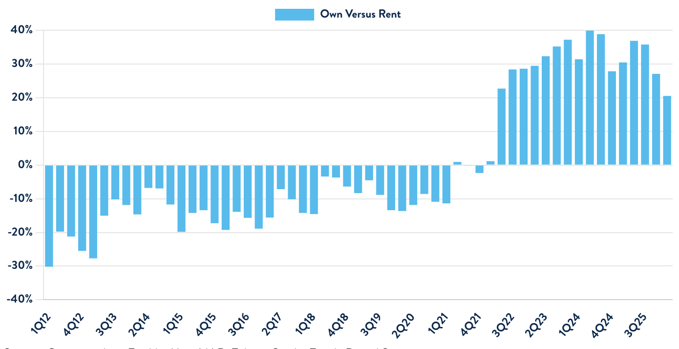 Static version of Monthly payment for median priced home versus single-family rental rate