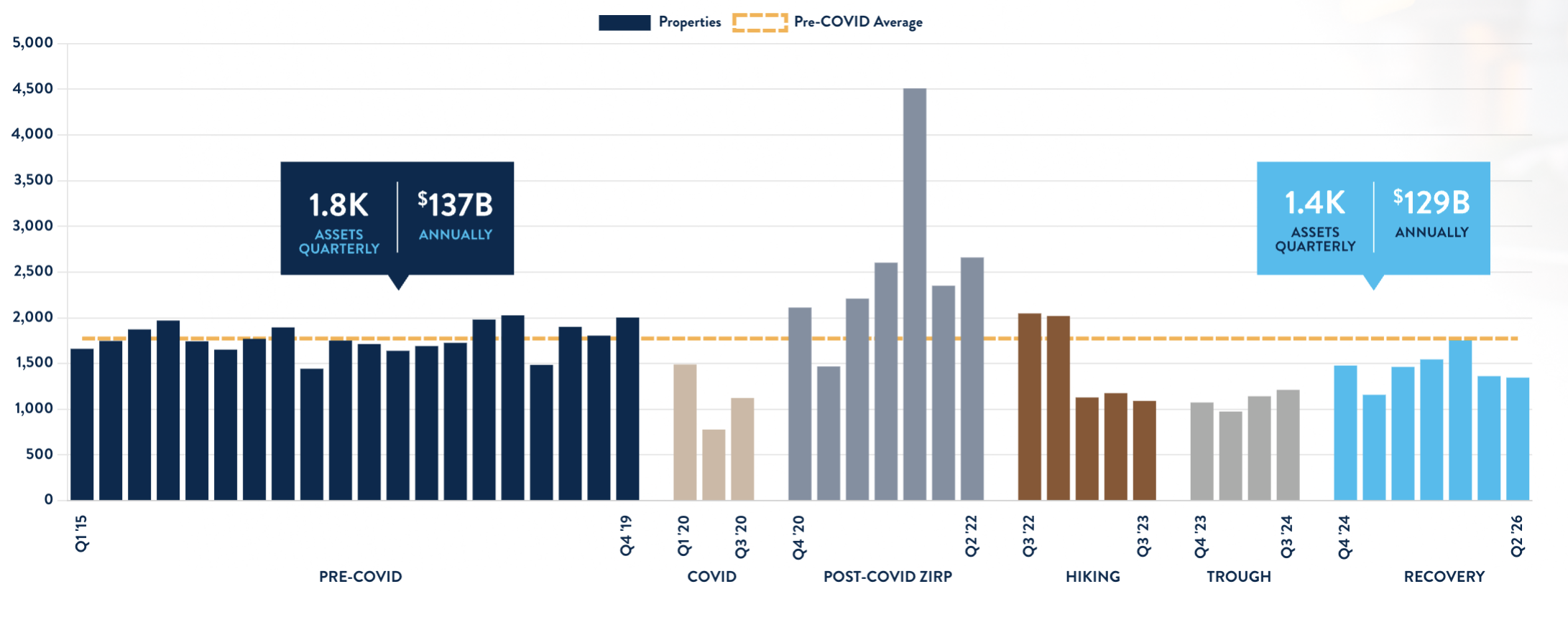 Static image of Market rate apartment property sales (#) chart