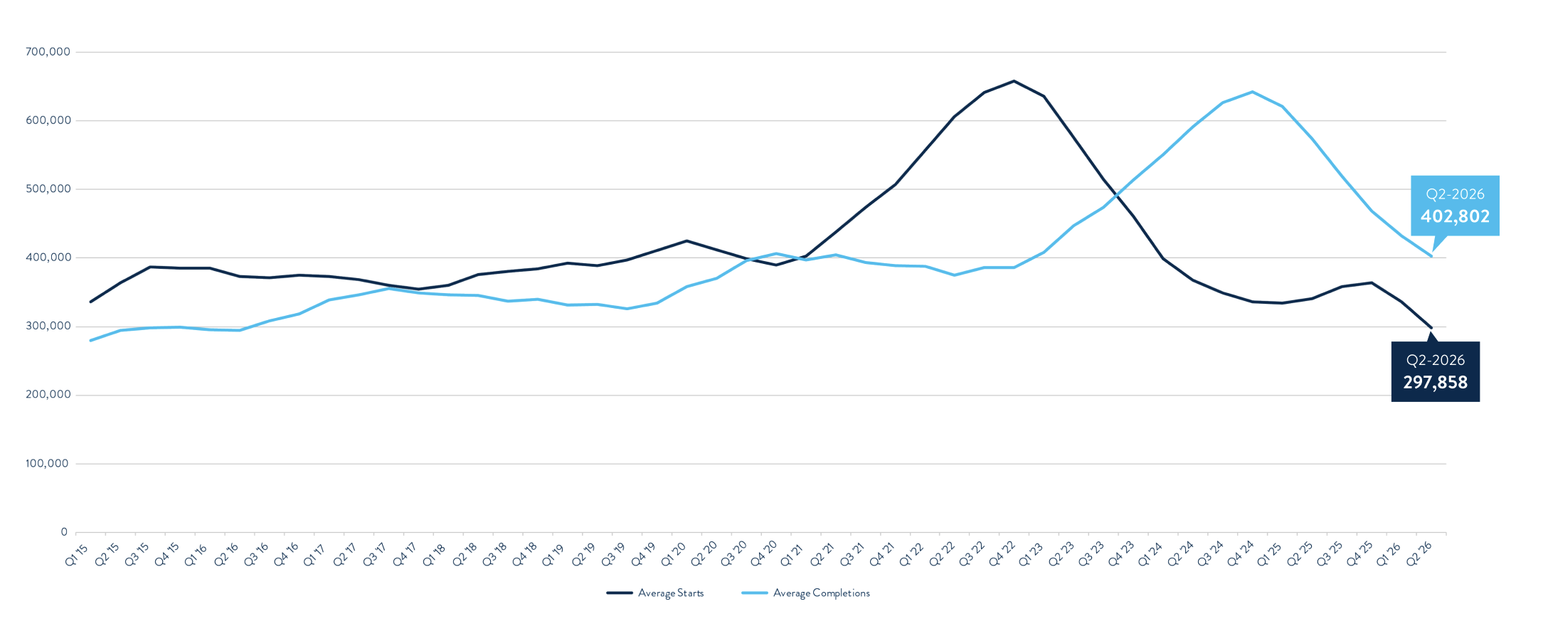 Multifamily construction chart