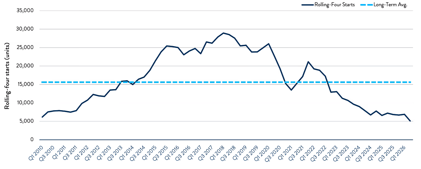 Static version of Year-Over-Year ADR Growth
