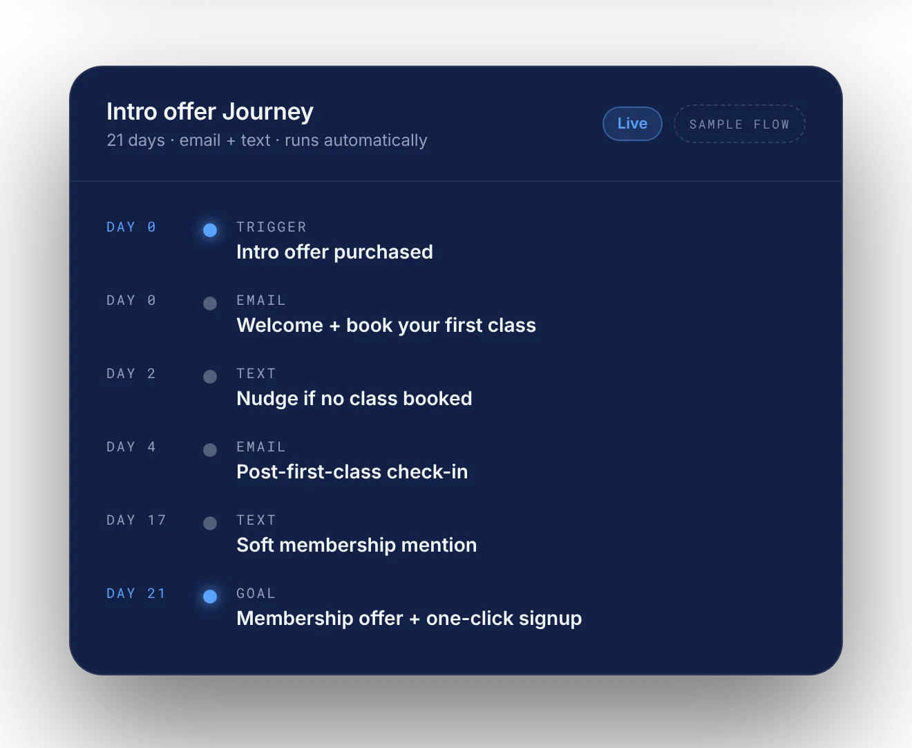 21-day intro offer Journey, sample flow