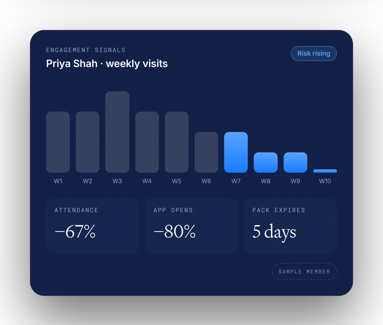 Weekly visits chart and engagement signals for one member, sample member