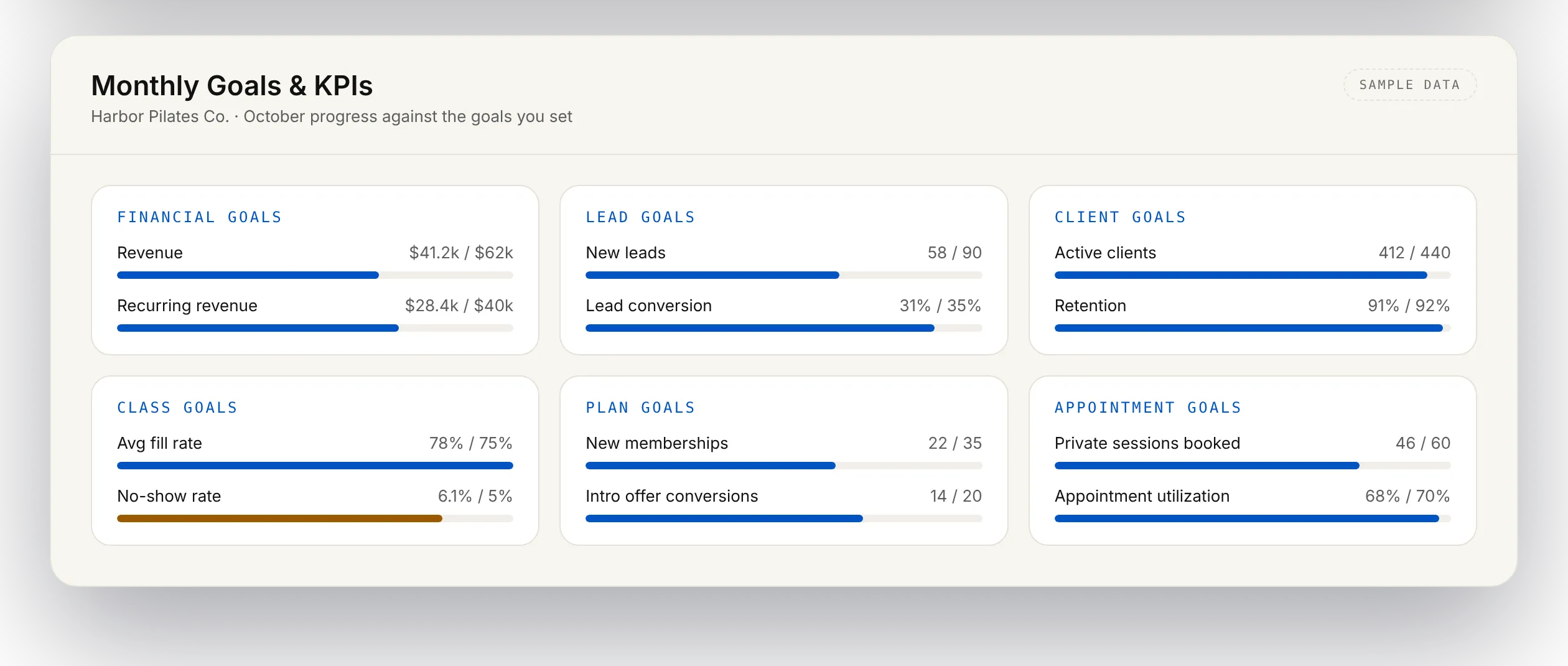 Monthly Goals and KPIs grouped into financial, lead, client, class, plan and appointment goals with progress bars, sample data
