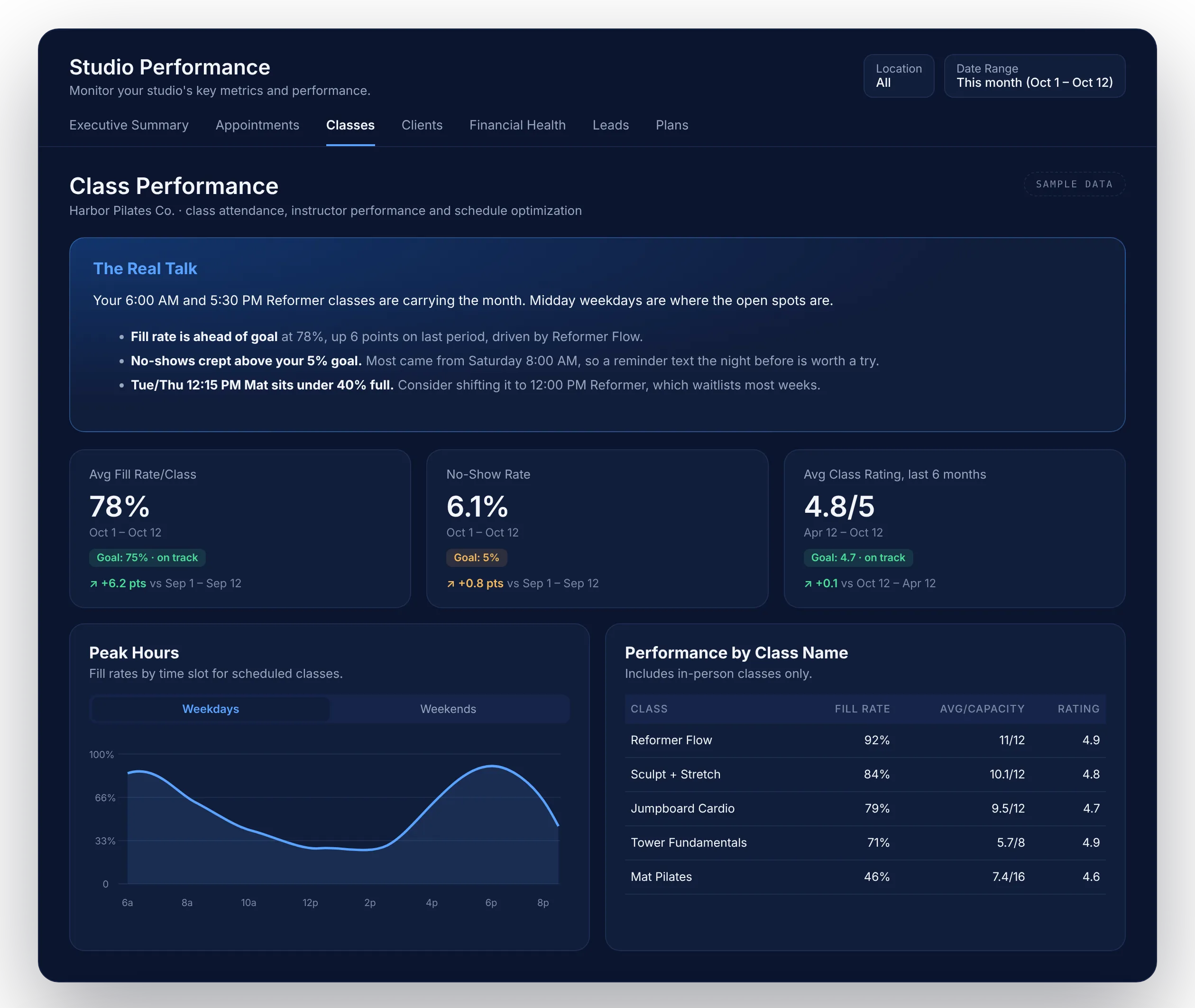 Studio Performance dashboard on the Classes tab with The Real Talk insight panel, KPI cards with goal badges, peak hours and performance by class, sample data