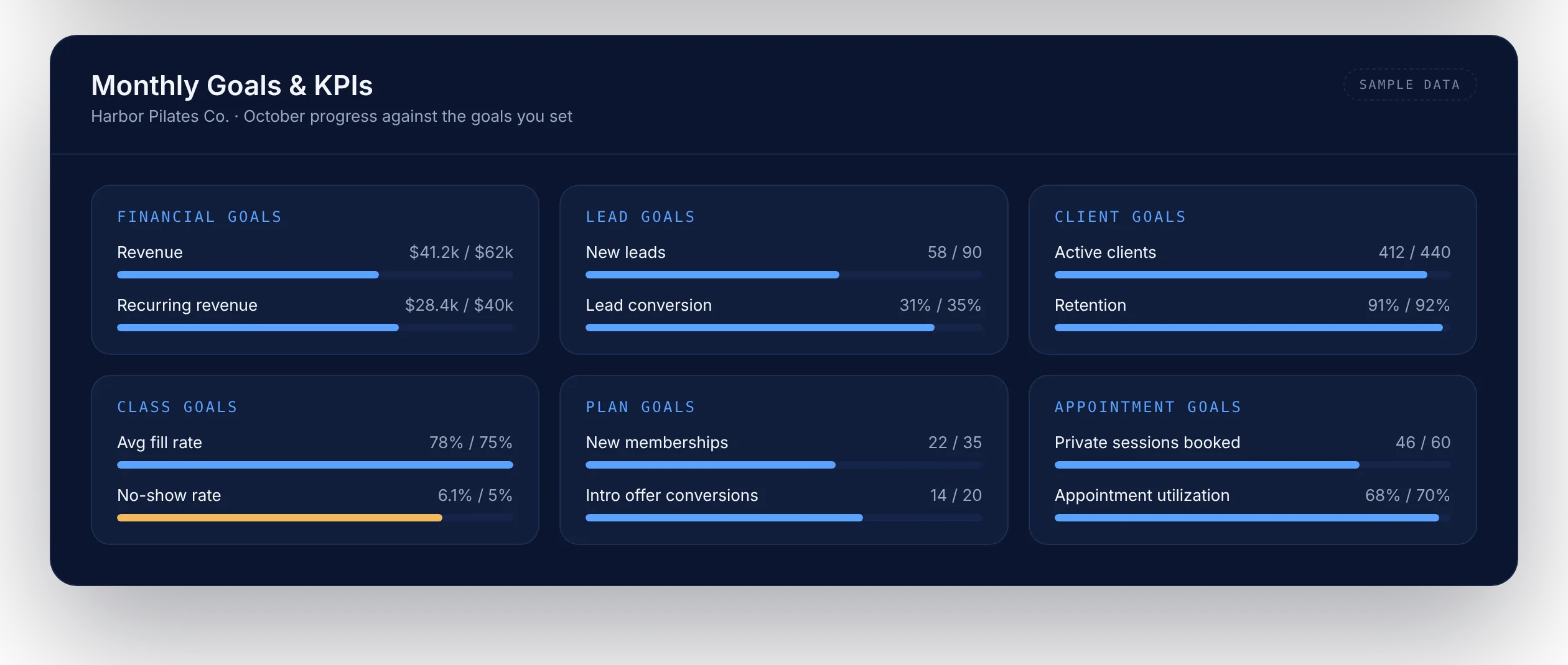 Monthly Goals and KPIs grouped into financial, lead, client, class, plan and appointment goals with progress bars, sample data