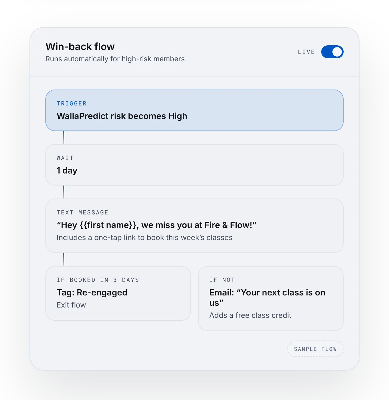 Automated win-back flow triggered when risk becomes high, sample flow