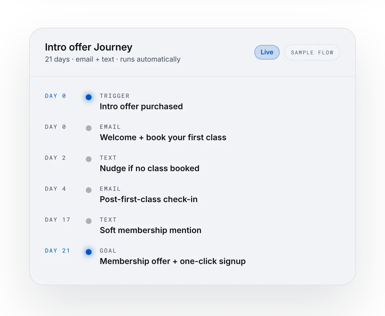 21-day intro offer Journey, sample flow