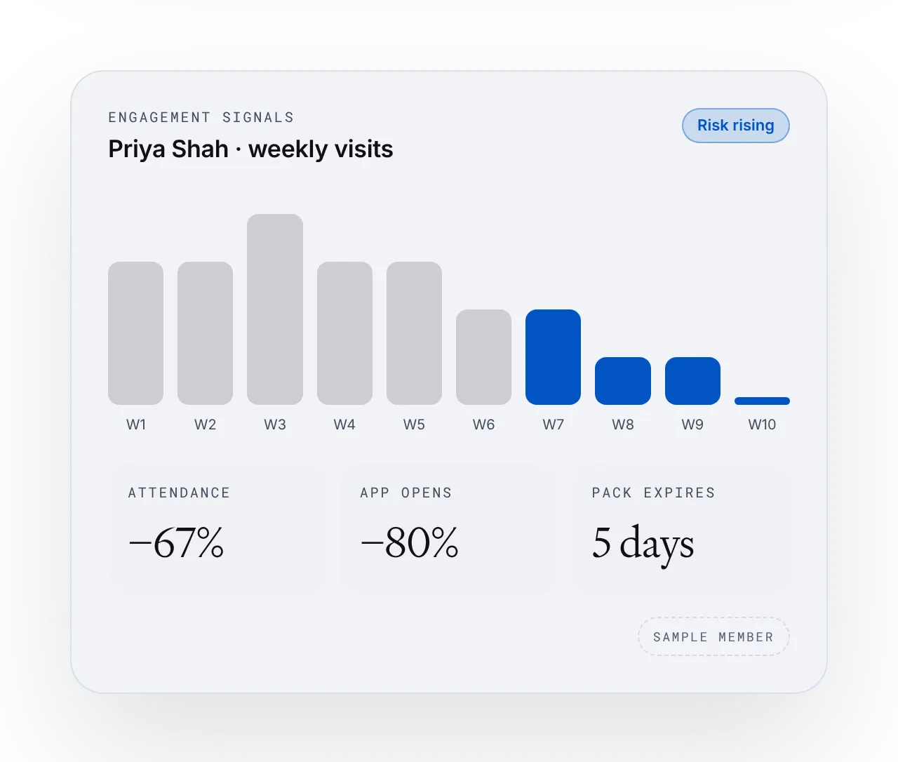 Weekly visits chart and engagement signals for one member, sample member