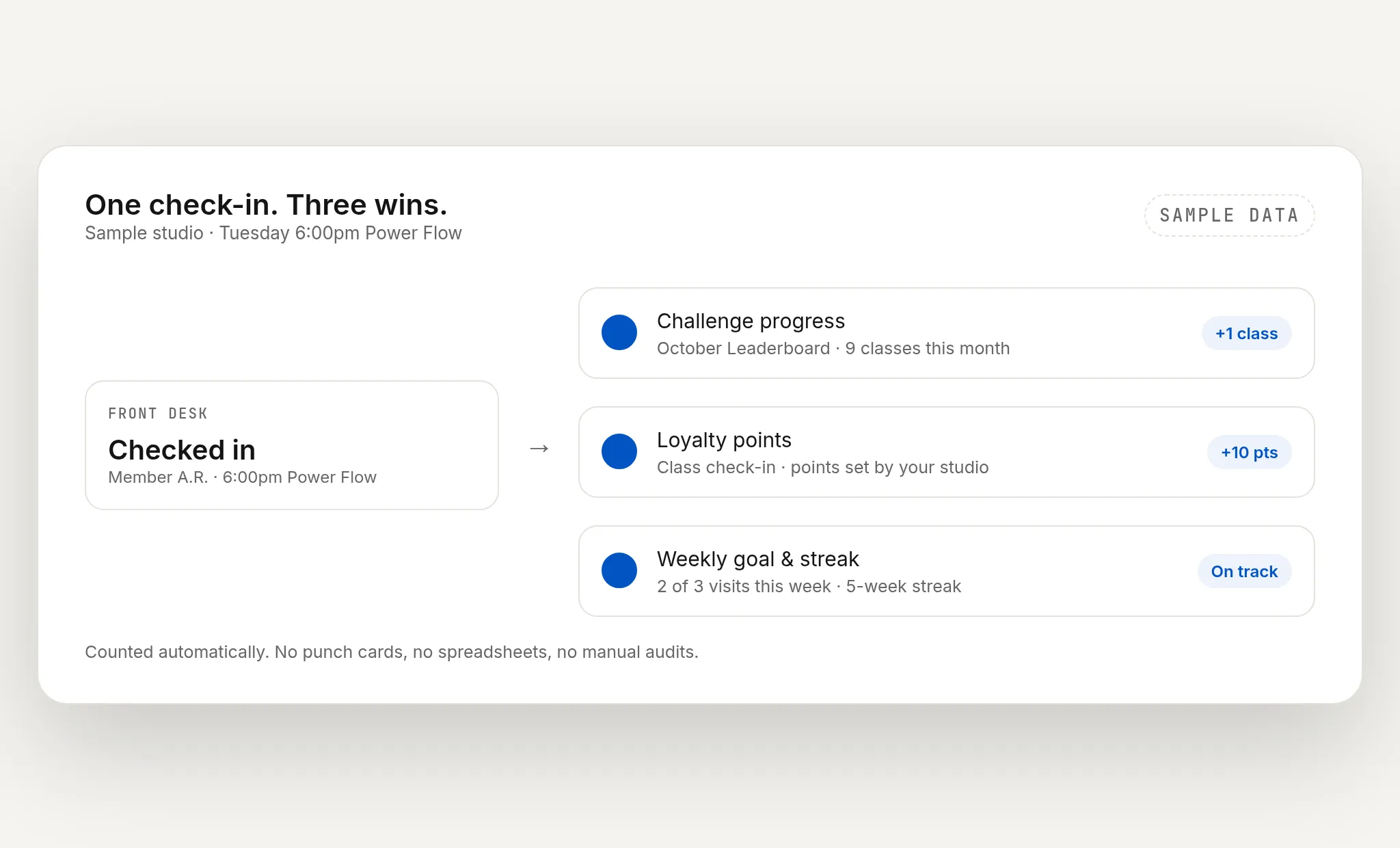 Sample: one front-desk check-in automatically updates a member's challenge progress, loyalty points and weekly streak (sample data, no real members)