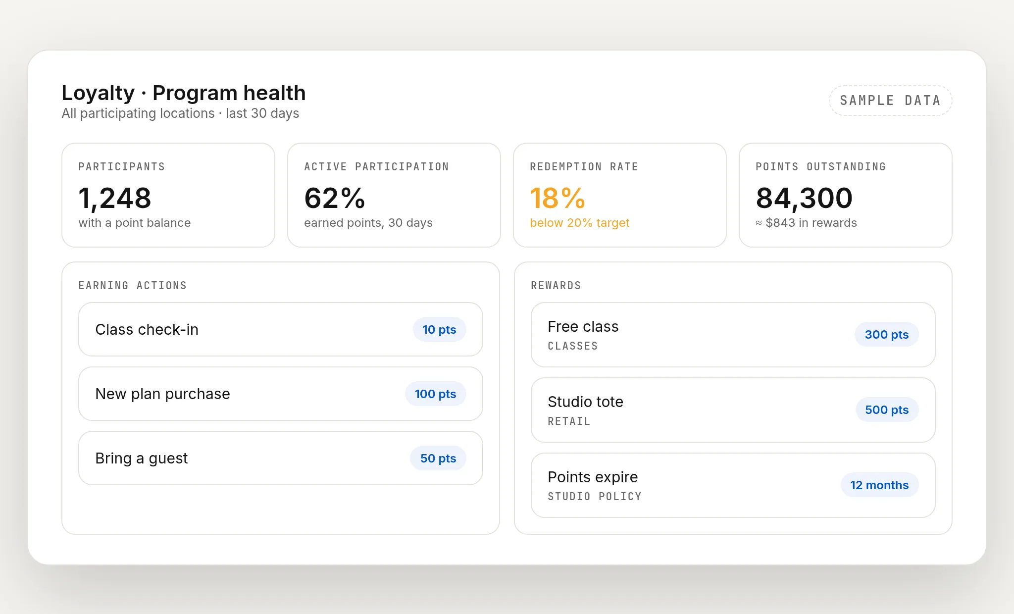 Sample loyalty program health dashboard with participants, active participation, redemption rate and points outstanding (sample data)