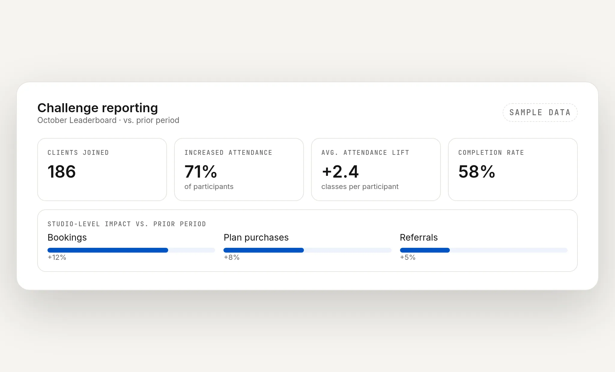 Sample challenge report with clients joined, attendance lift, completion rate and studio-level impact (sample data)