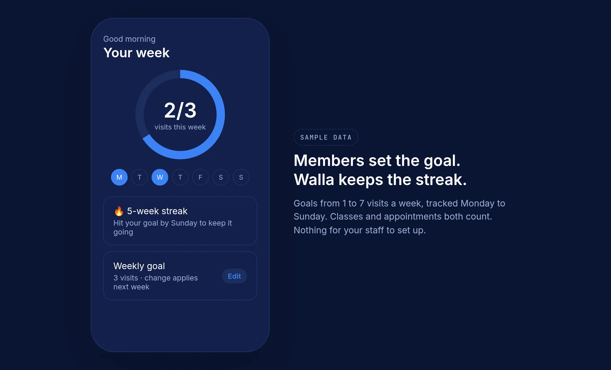 Sample member app home screen showing weekly visit goal progress and a five-week streak (sample data)