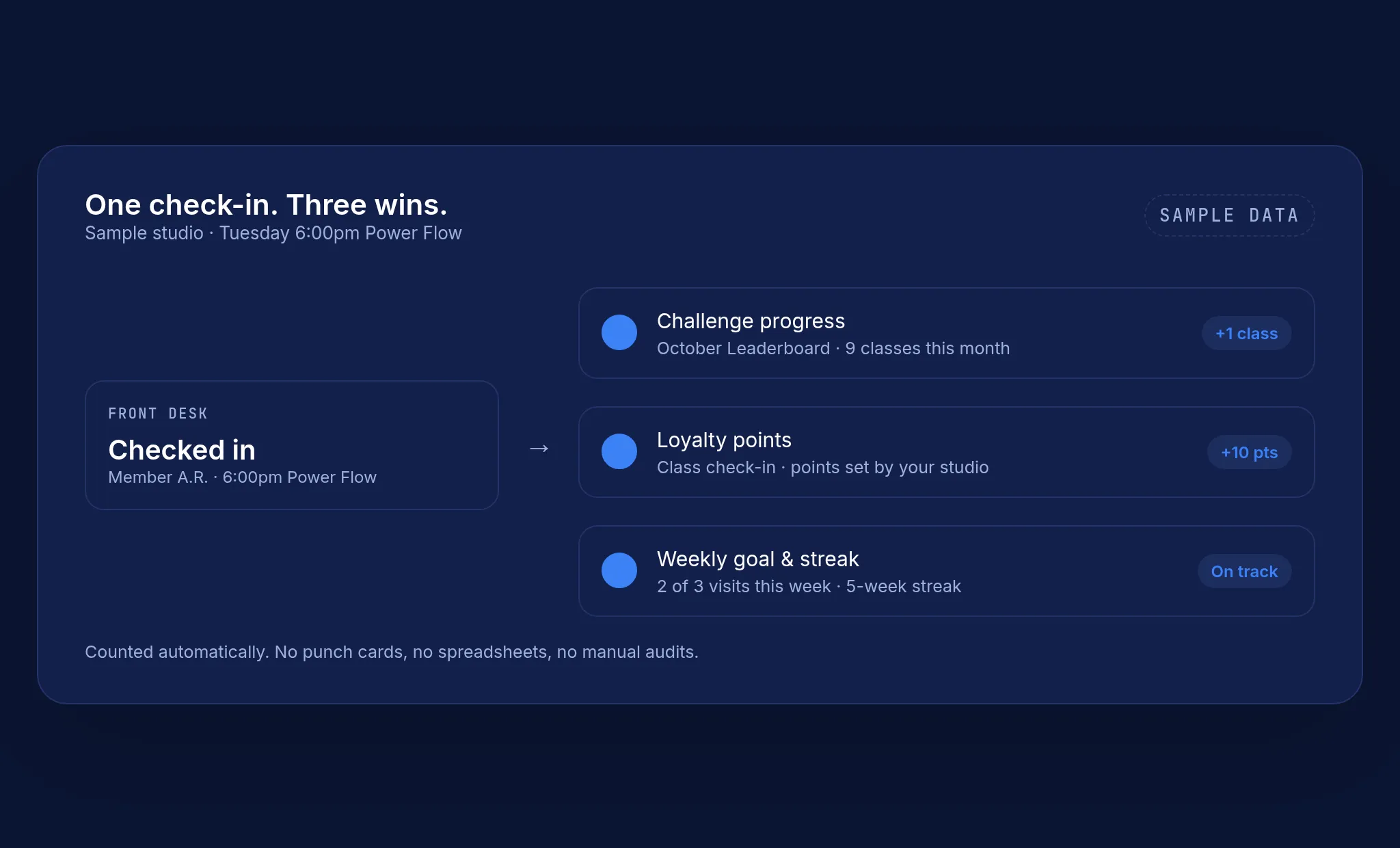Sample: one front-desk check-in automatically updates a member's challenge progress, loyalty points and weekly streak (sample data, no real members)