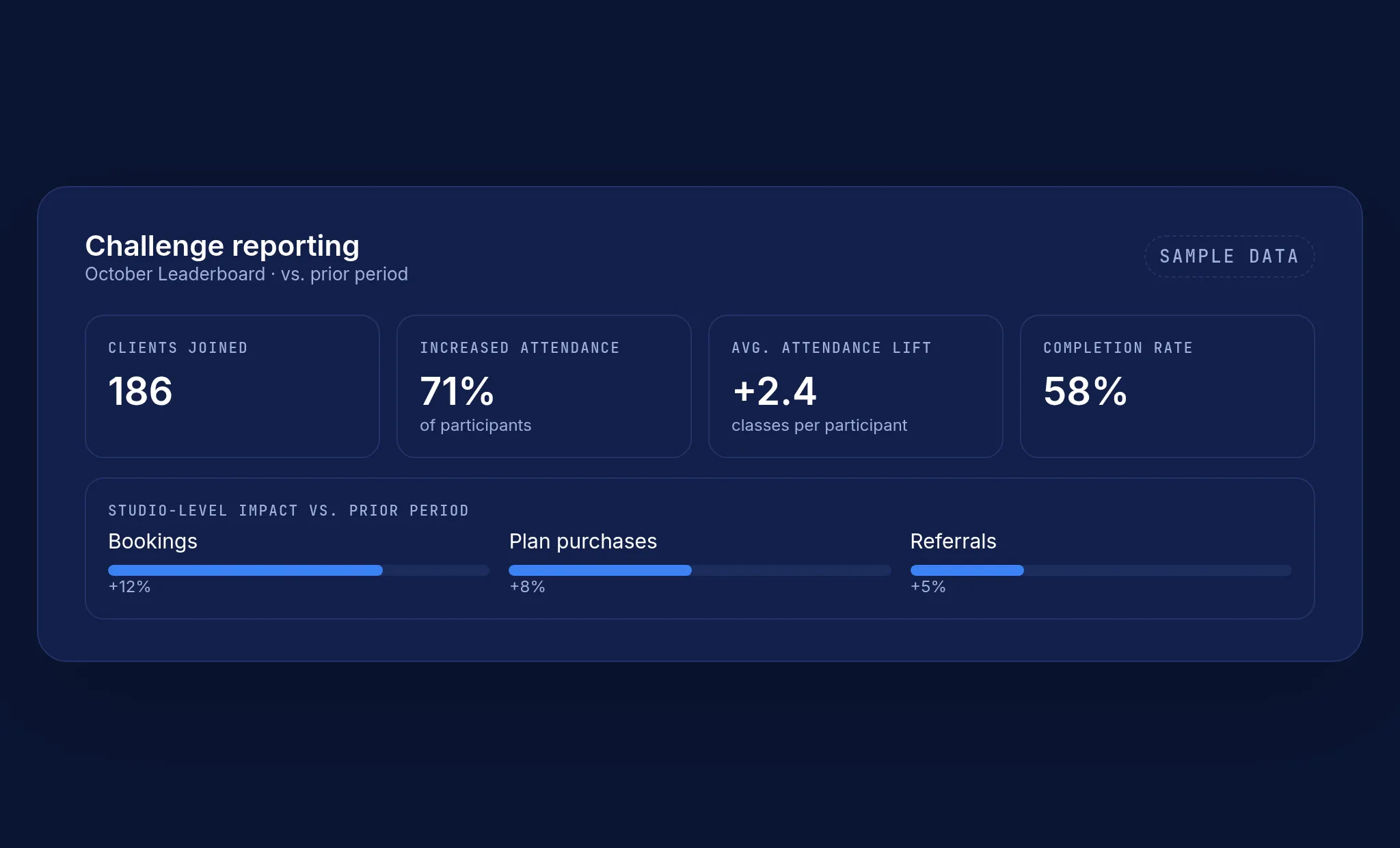 Sample challenge report with clients joined, attendance lift, completion rate and studio-level impact (sample data)