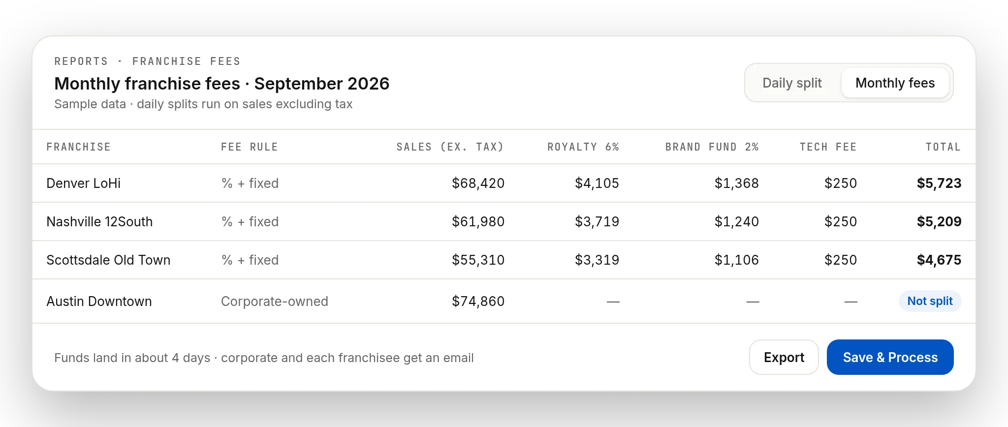 Sample franchise fee report with royalties collected automatically, fictional franchises