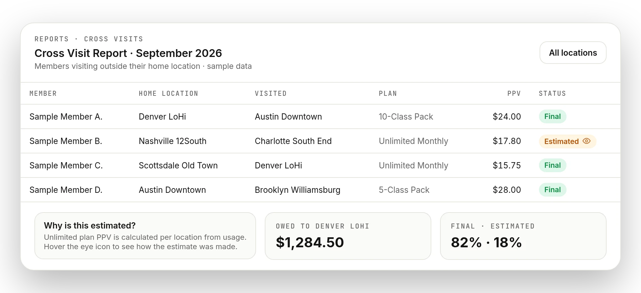 Sample cross-location visit report with each visit valued, fictional members