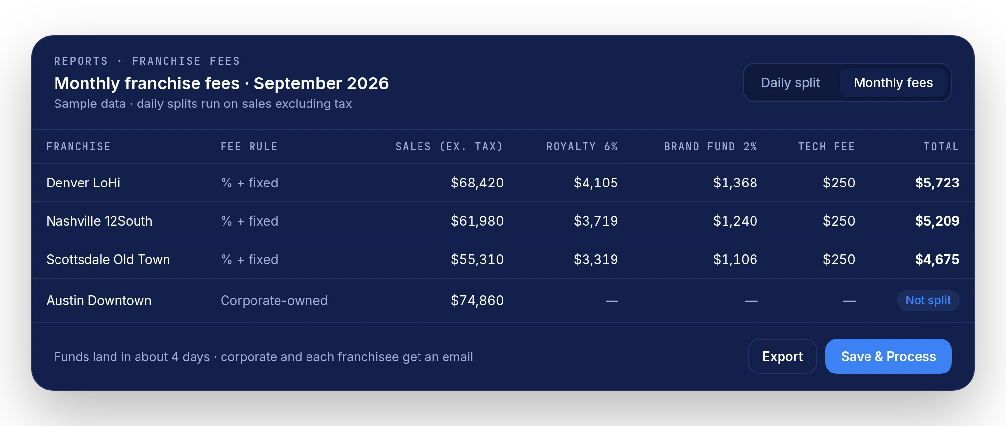 Sample franchise fee report with royalties collected automatically, fictional franchises