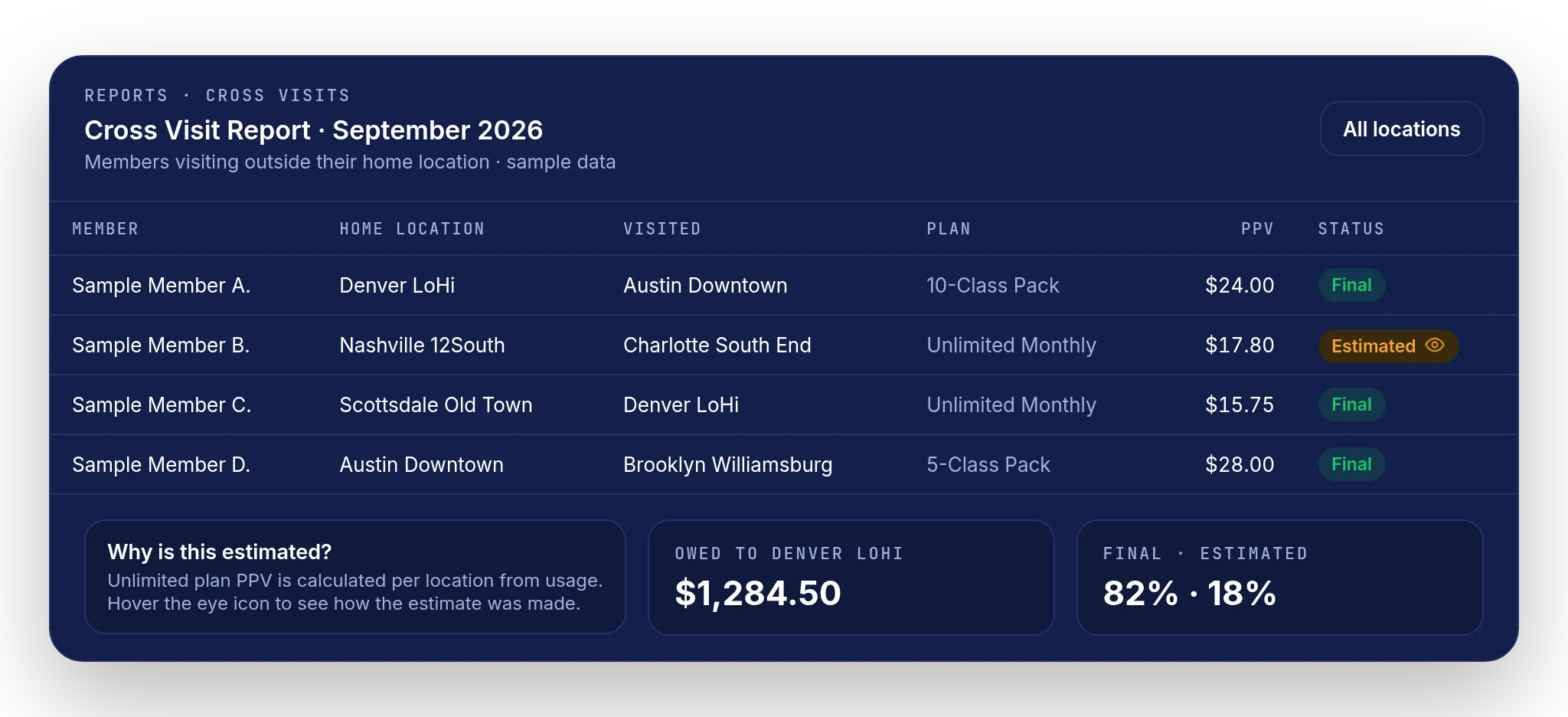 Sample cross-location visit report with each visit valued, fictional members