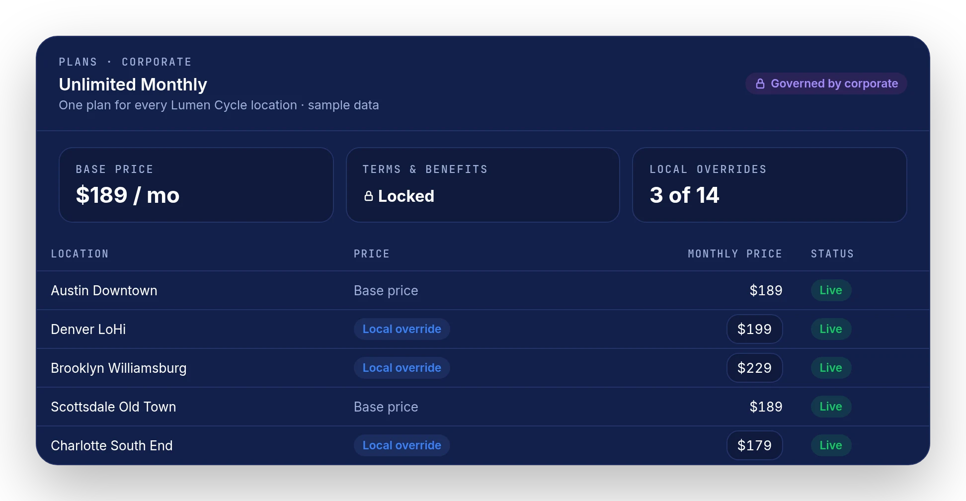 Sample network-wide membership with local pricing, fictional locations