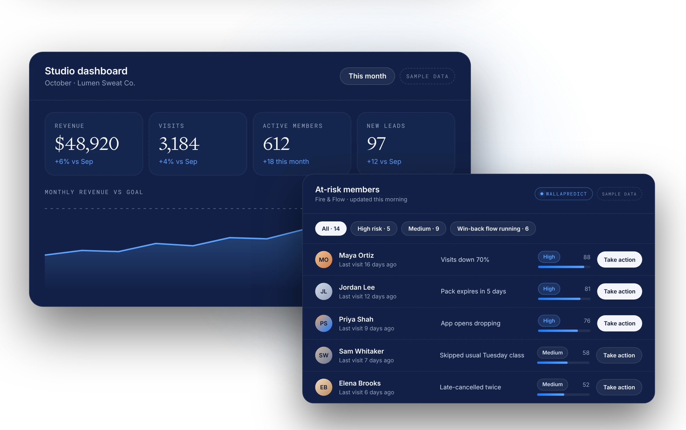 Walla studio dashboard and WallaPredict at-risk member list, sample data