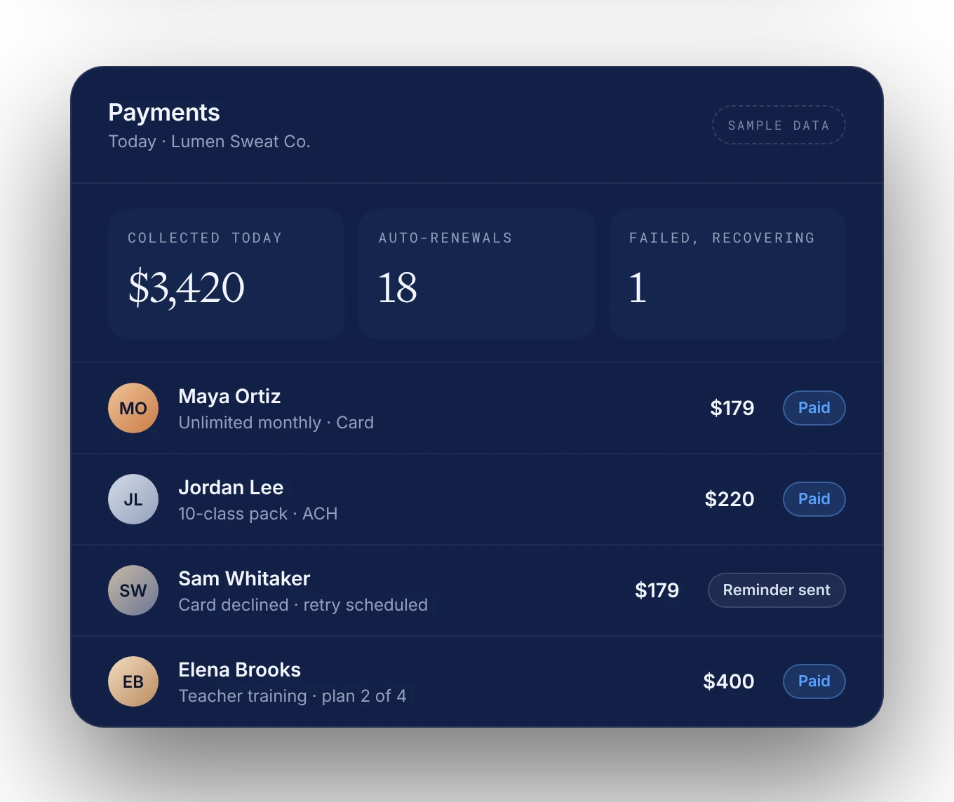 Payments overview with a failed payment being recovered, sample data