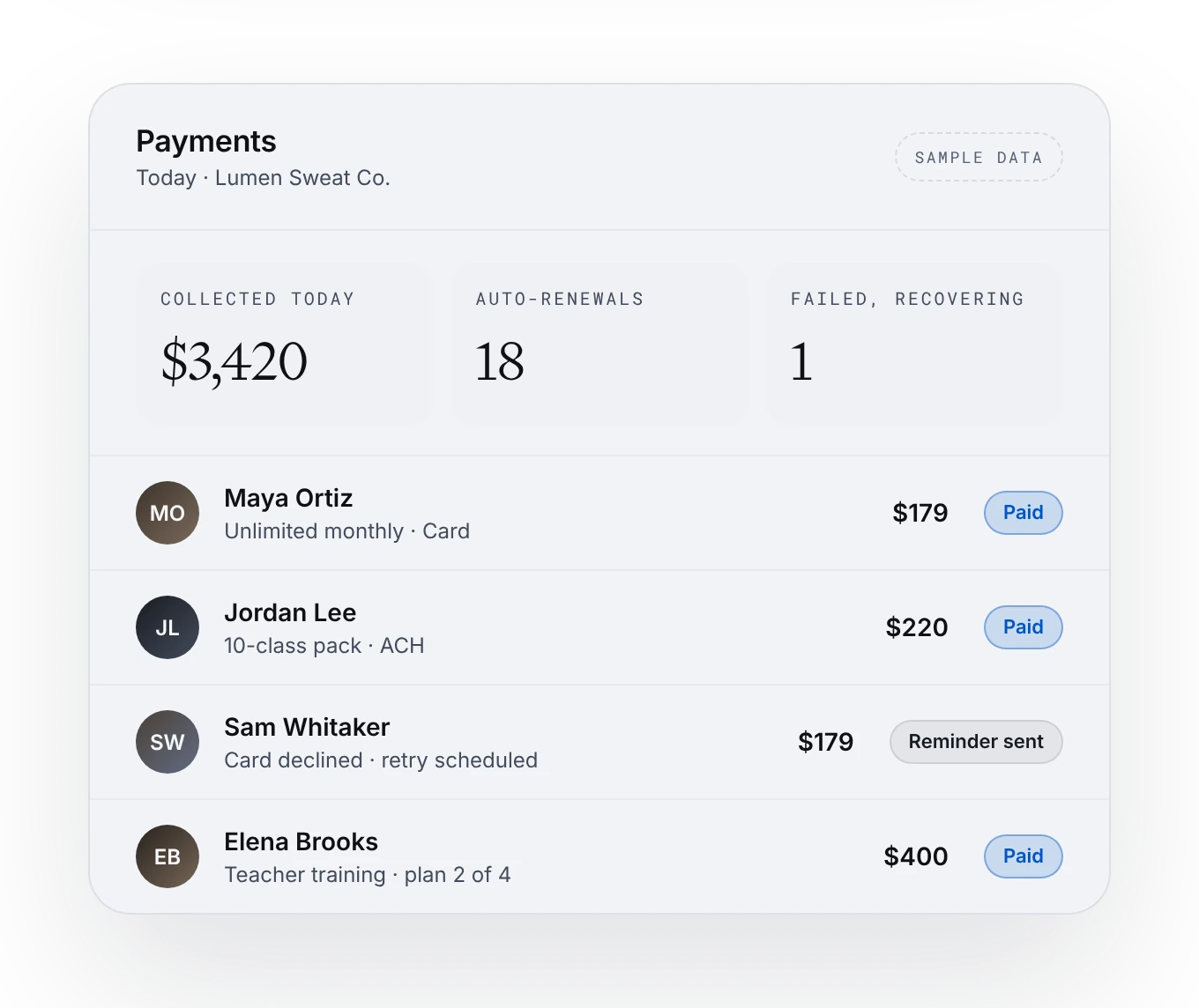 Payments overview with a failed payment being recovered, sample data