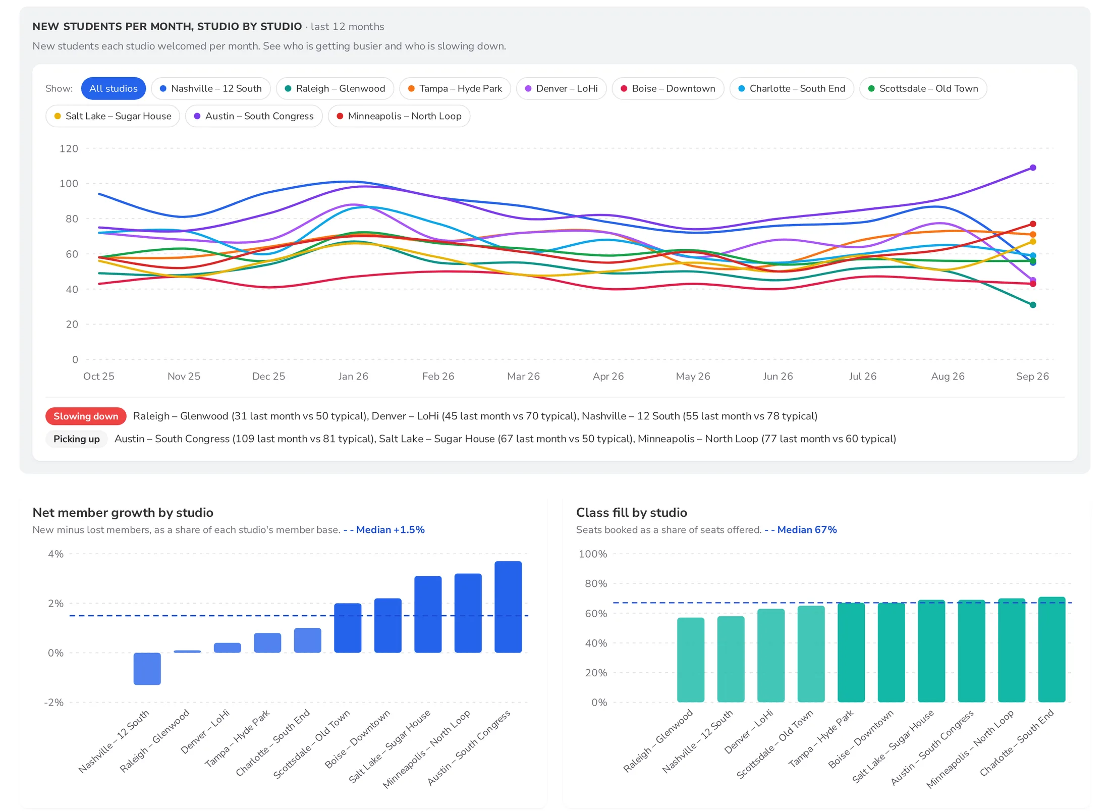 Sample charts comparing new students, net member growth and class fill for each studio against the brand median, fictional locations