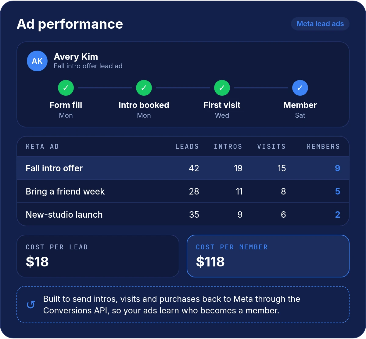 Ad performance view following a fictional Meta lead from form fill to membership, with leads, intros, visits and members for each ad, sample data
