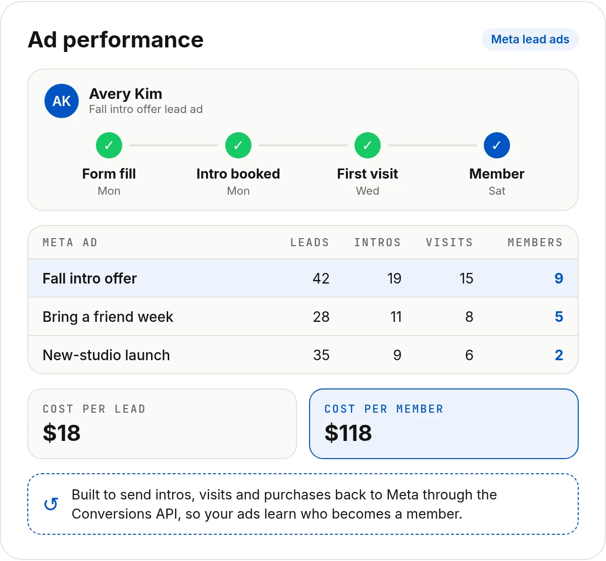 Ad performance view following a fictional Meta lead from form fill to membership, with leads, intros, visits and members for each ad, sample data