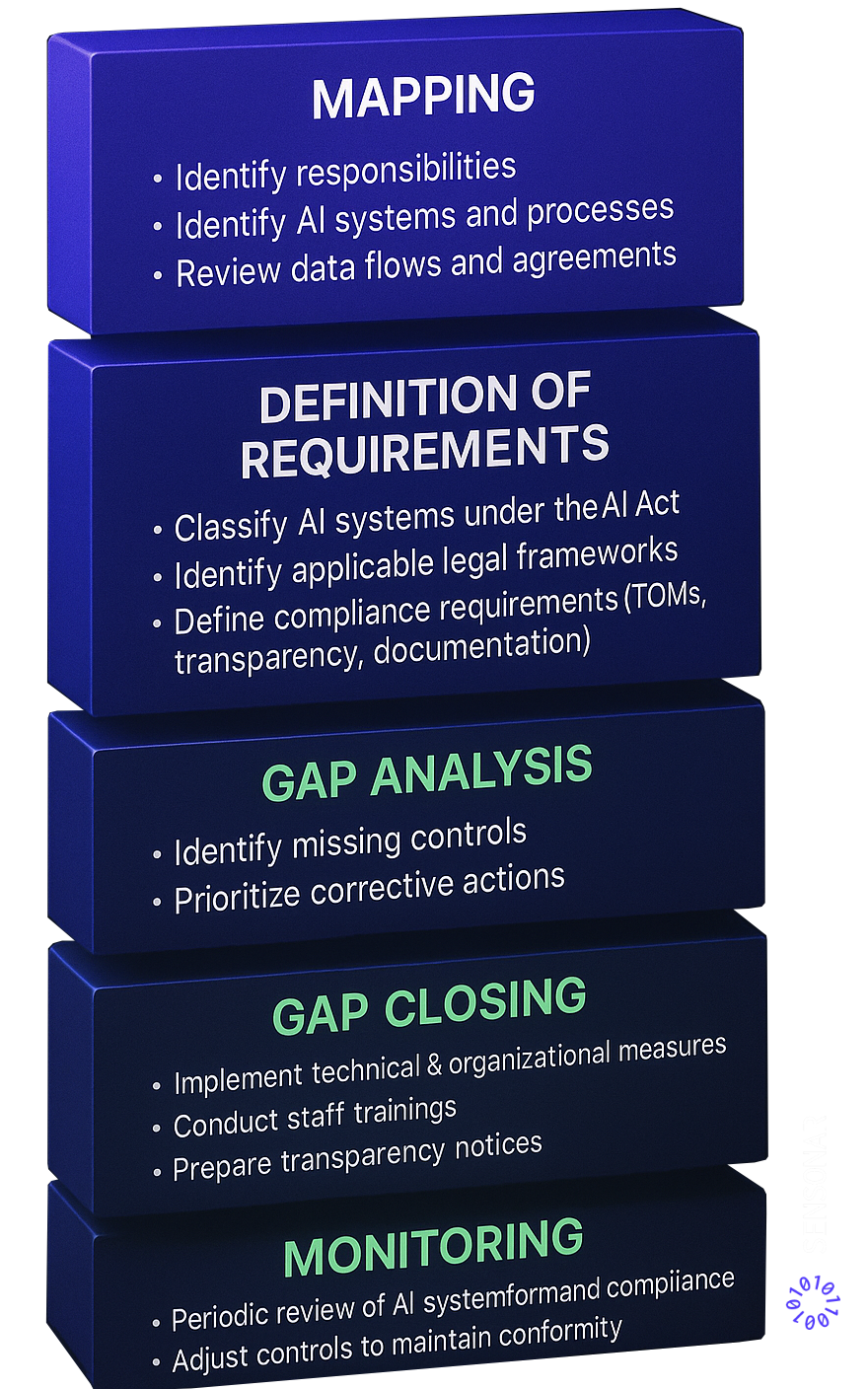 1. Mapping
Identify responsibilities
Identify AI systems and processes
Review data flows and agreements
2. Definition of Requirements
Classify AI systems under the AI Act
Identify applicable legal frameworks
Define compliance requirements (TOMs, transparency, documentation)
3. Gap Analysis
Identify missing controls
Prioritize corrective actions
4. Gap Closing
Implement technical & organizational measures
Conduct staff trainings
Prepare transparency notices
Update internal policies and documentation
5. Monitoring
Periodic review of AI system performance and compliance
Adjust controls to maintain conformity