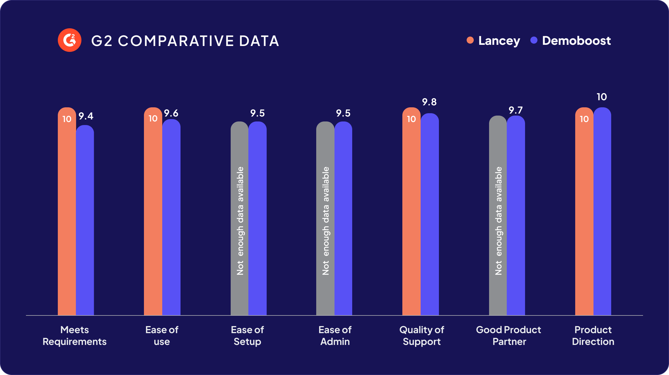 demoboost vs Lancey g2 ratings