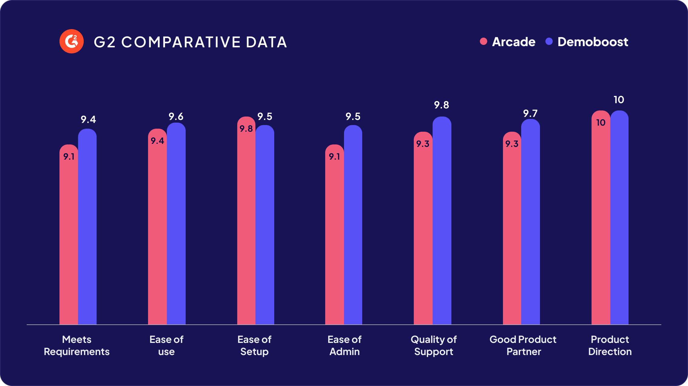 demoboost vs arcade g2 ratings