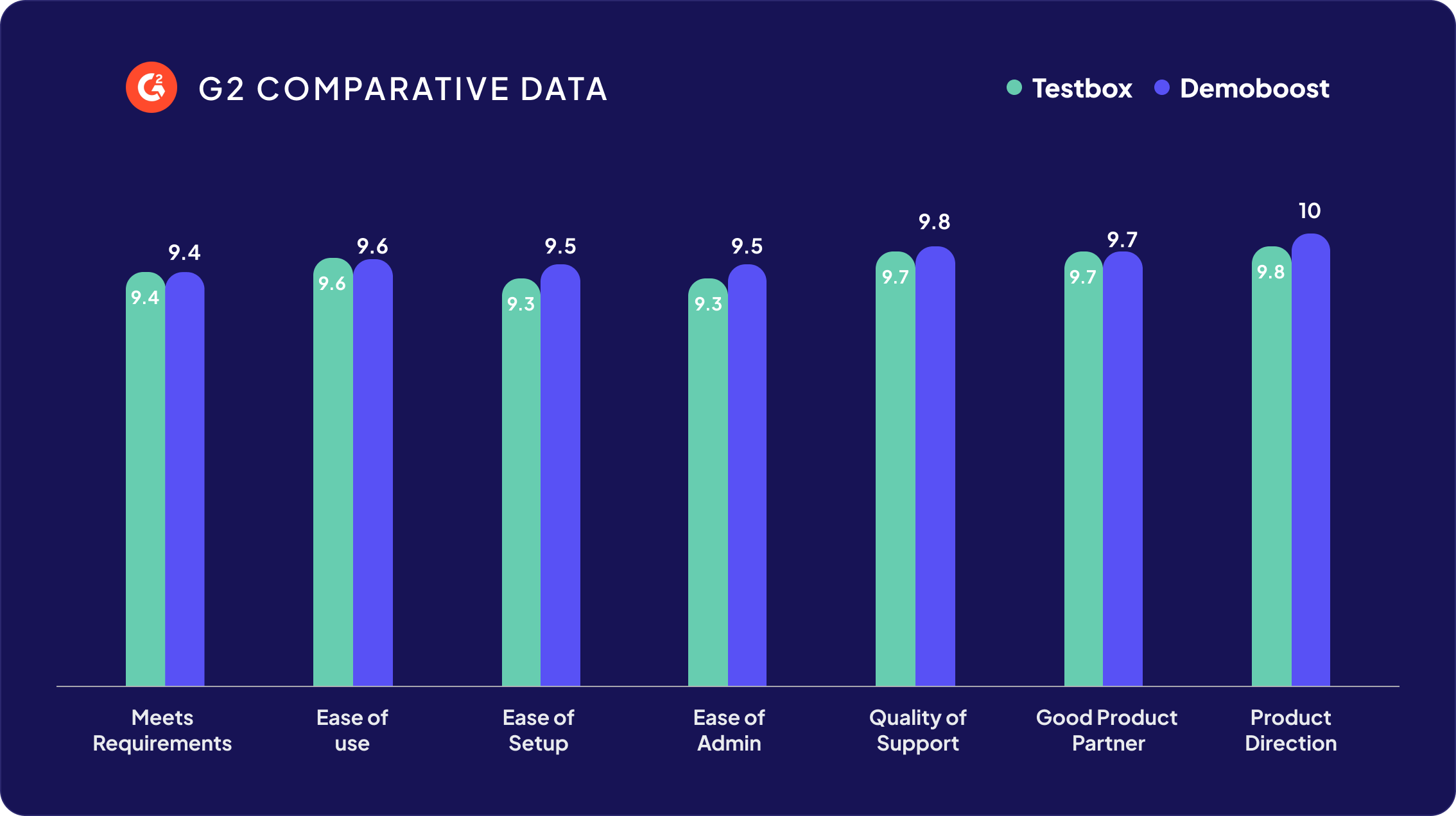 demoboost vs testbox g2 ratings