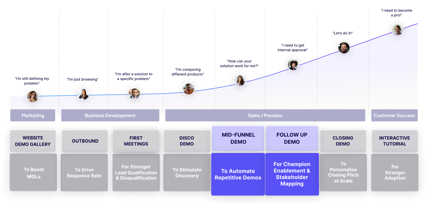 graph of Website Demo Gallery Follow Up Demo
