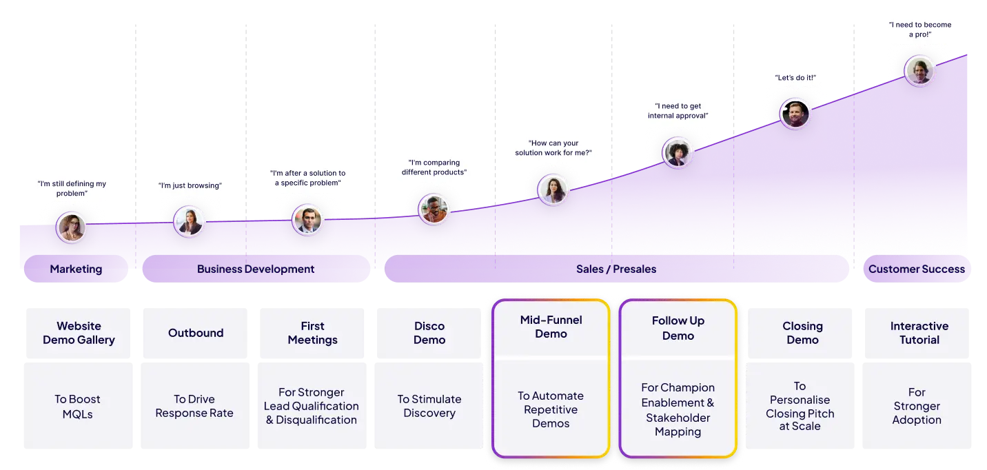 graph of Website Demo Gallery Follow Up Demo