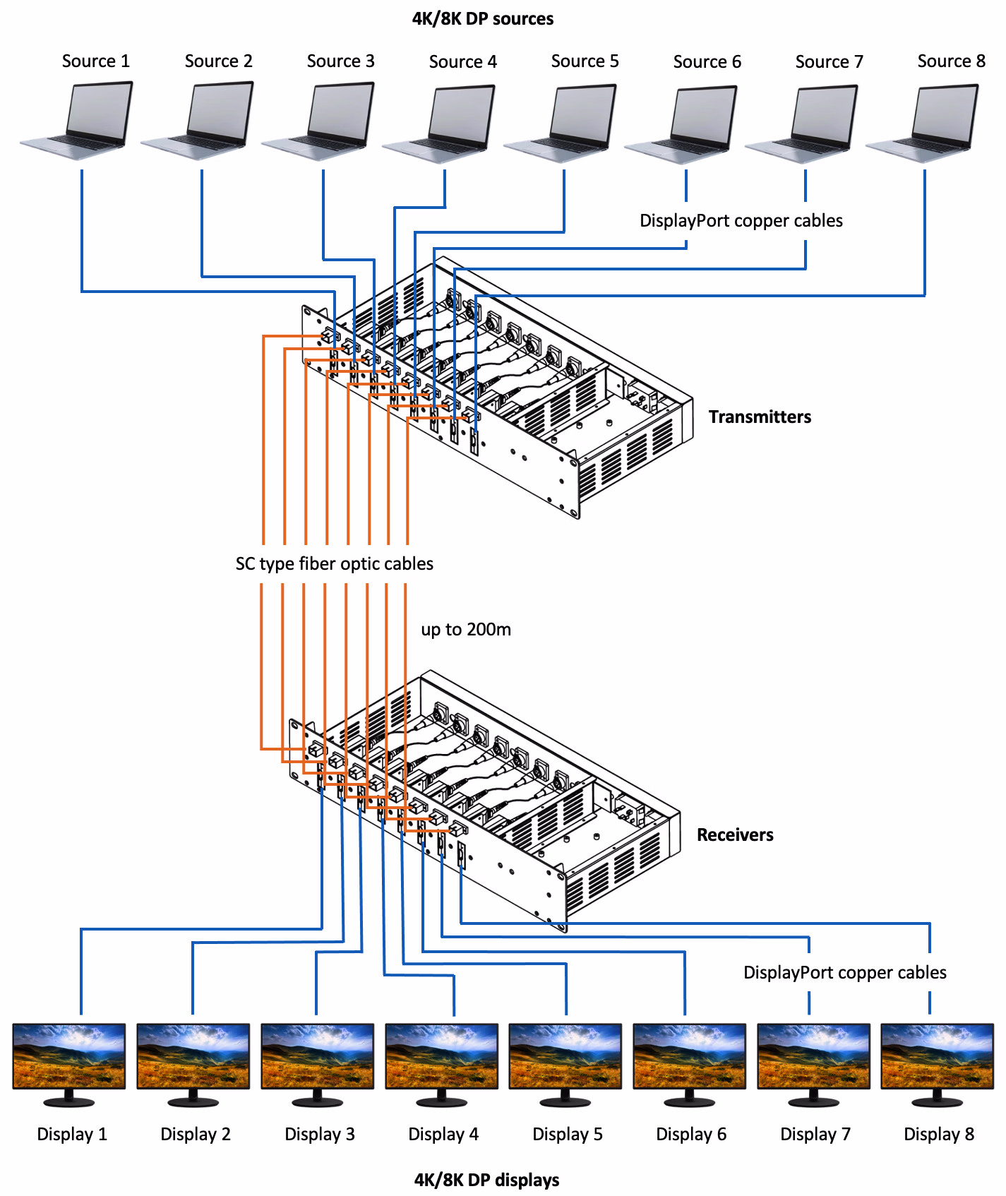 Power Tray for 8 DisplayPort 2.1 Optical Extenders diagram