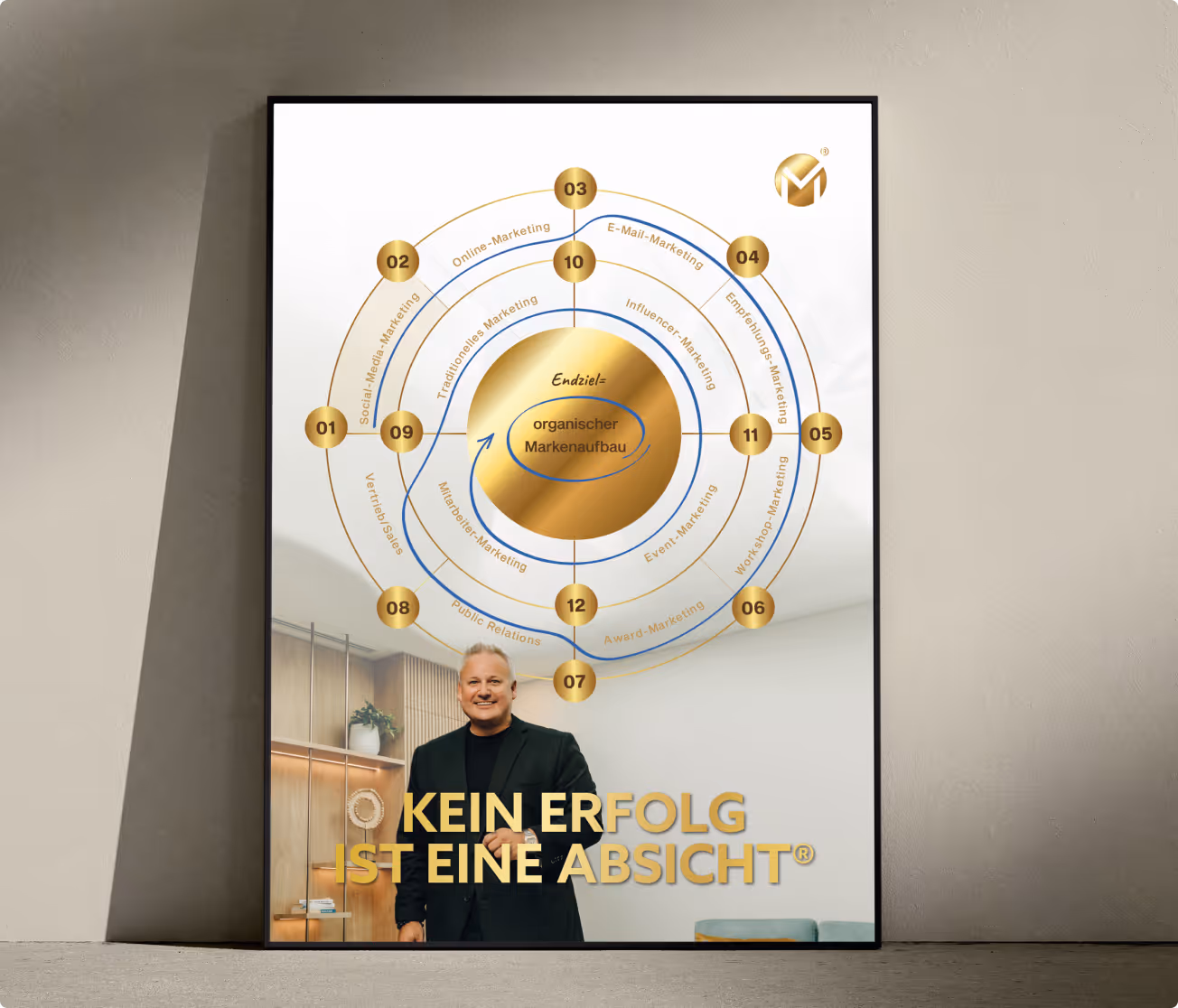 Markus Mensch OBC-Strategie® Marketing Framework Poster mit visualisiertem Marketing Funnel und Strategie für Social Media, Branding und Lead-Generierung