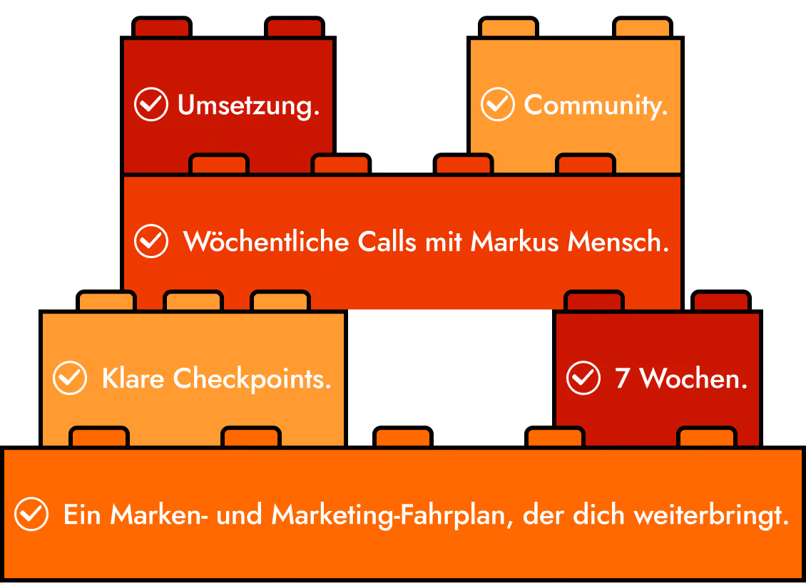 Bausteine des Bricks by Bricks® Mentorings mit 7 Wochen, Checkpoints, wöchentlichen Calls, Community und Umsetzung