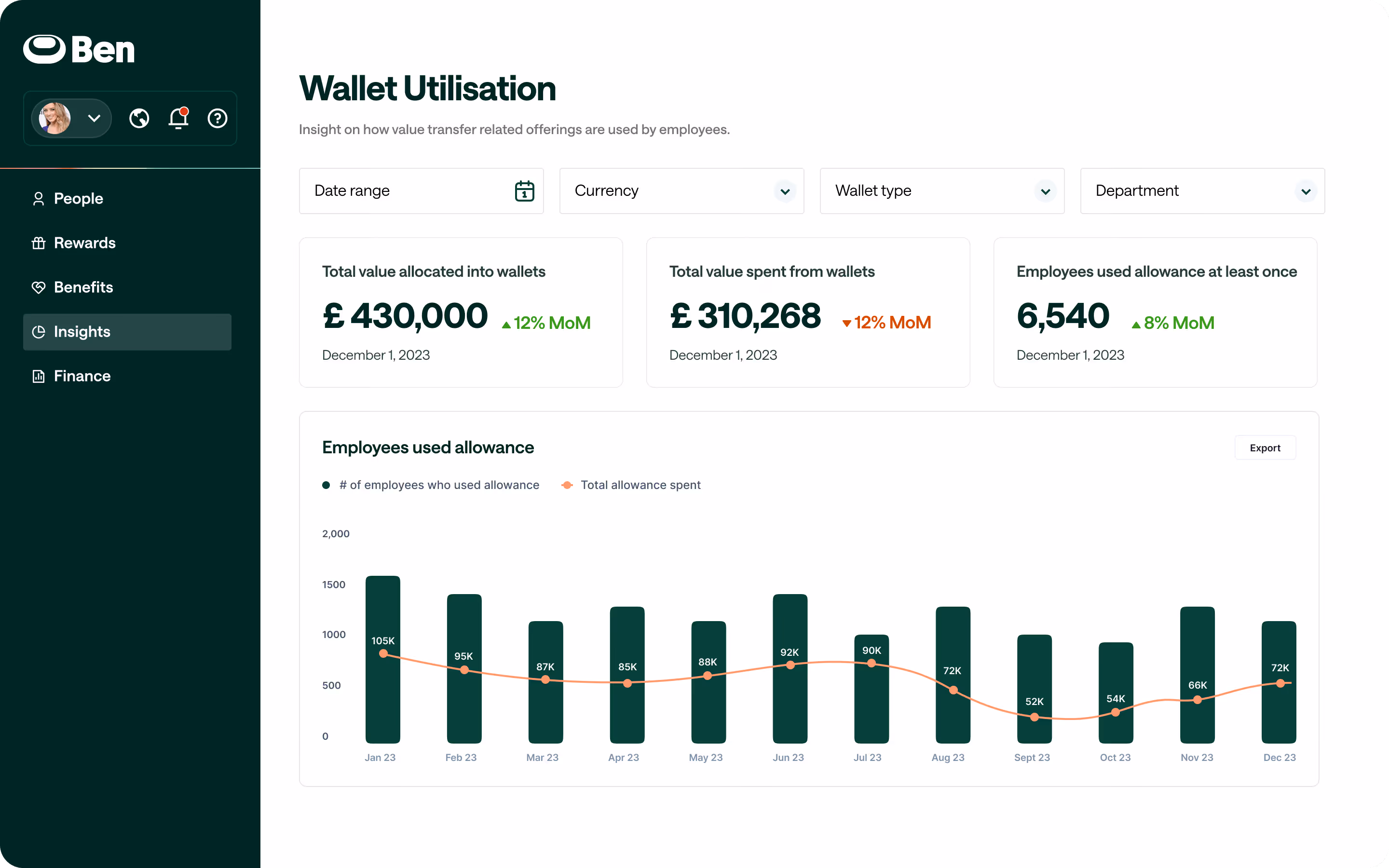 Image of Ben’s insights dashboard showing a range of data points on employee wallet usage