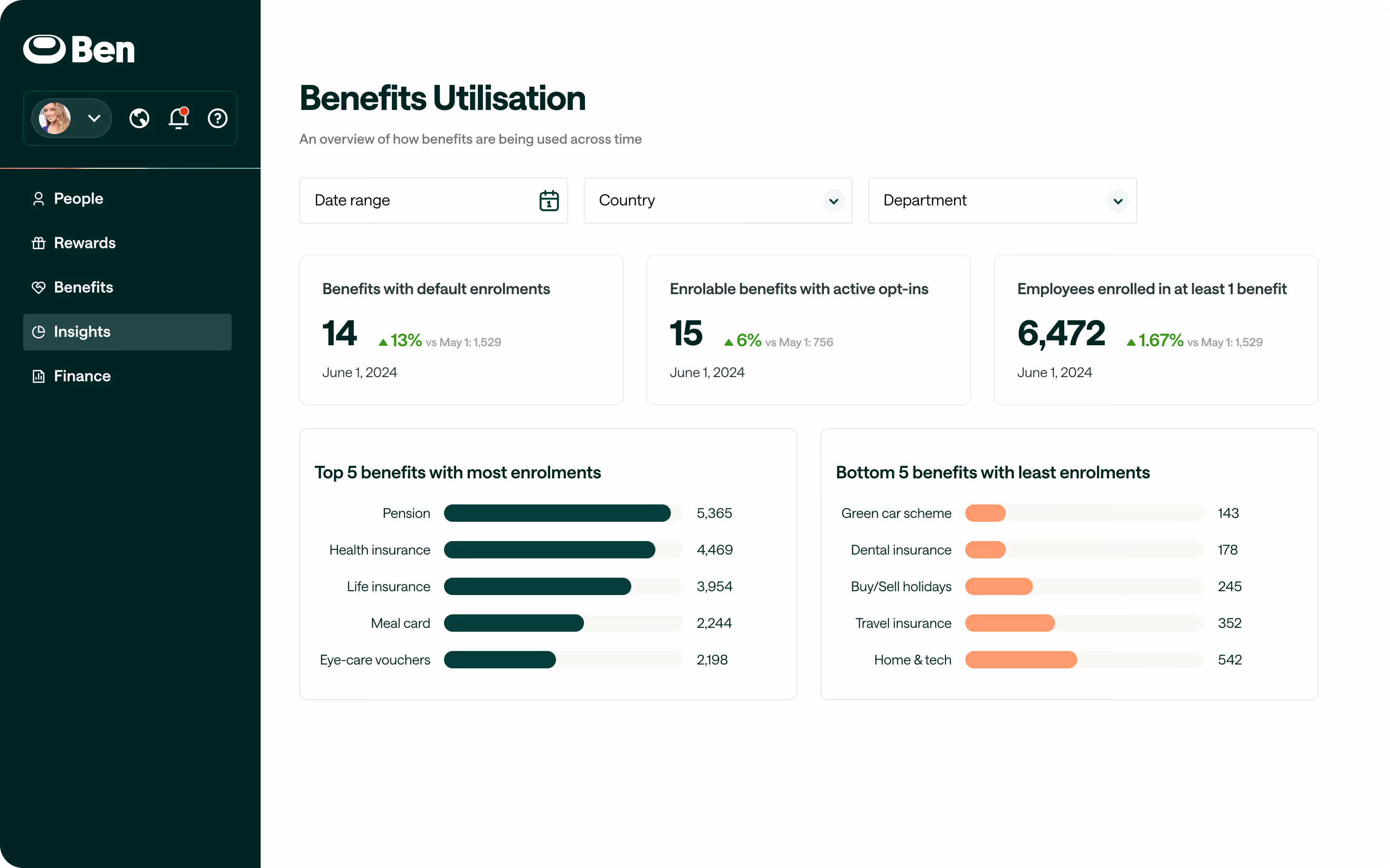Image of Ben’s insights dashboard showing a range of data points on employee benefits usage over time and top benefits