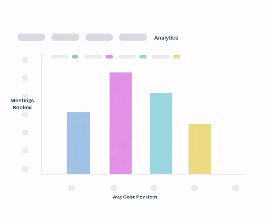 Bar chart showing four colored bars comparing average cost per item to meetings booked.