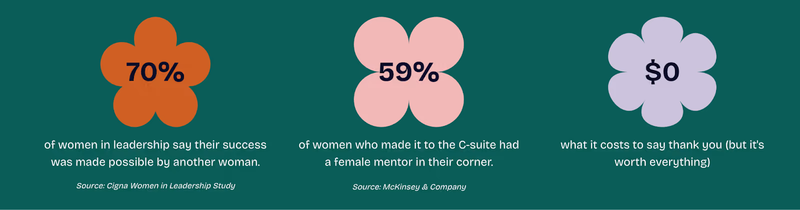 Three flower icons showing stats on women in leadership and mentorship and the cost of saying thank you.